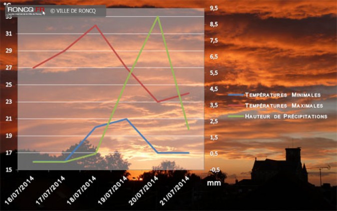 2014 - meteo